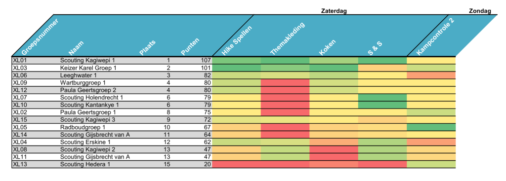 tabel met scores