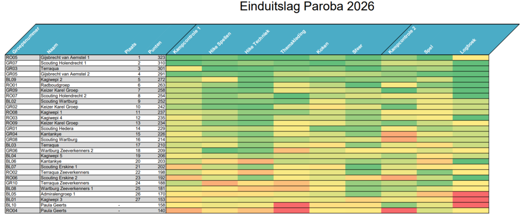 Uitslagtabel scouts PaRoBa 2026