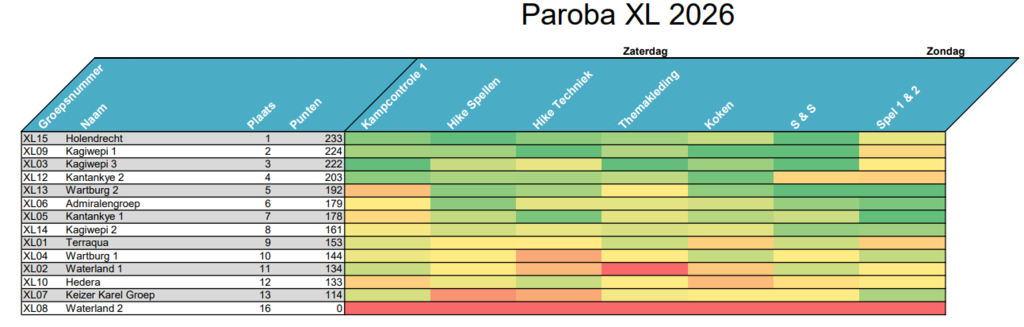 Uitslagtabel xl PaRoBa 2026
